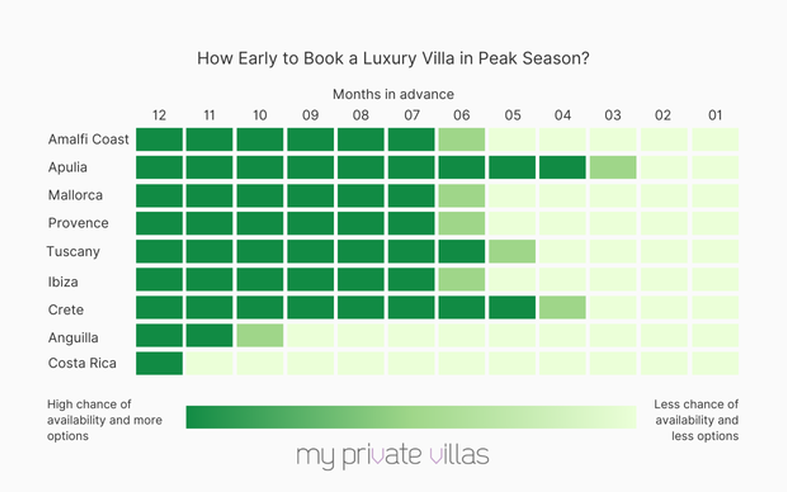 Guide: How far in advance should I book a luxury villa?