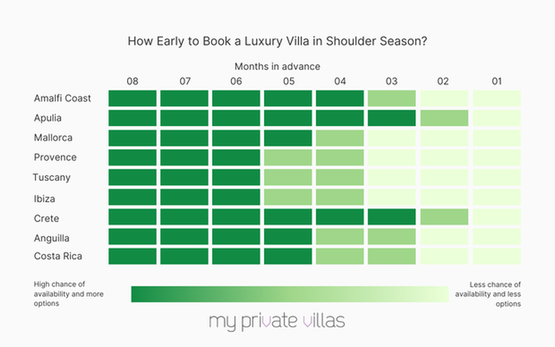 How Early to Book a Luxury Villa in Shoulder Season?