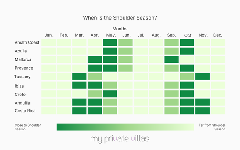 When is the Shoulder Season?