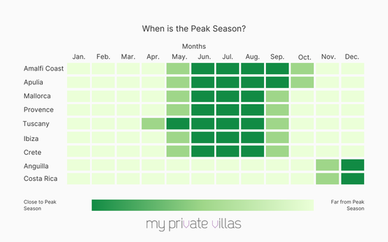 When is the Peak Season?